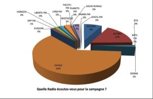 Présidentielle 2020: 62% des guinéens écoutent Espace Fm pour s'informer (Sondage)